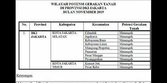 10 Wilayah di Jakarta Berpotensi Mengalami Pergerakan Tanah