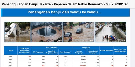 Membandingkan Data Banjir Jakarta pada 2013, 2015 dan 2020