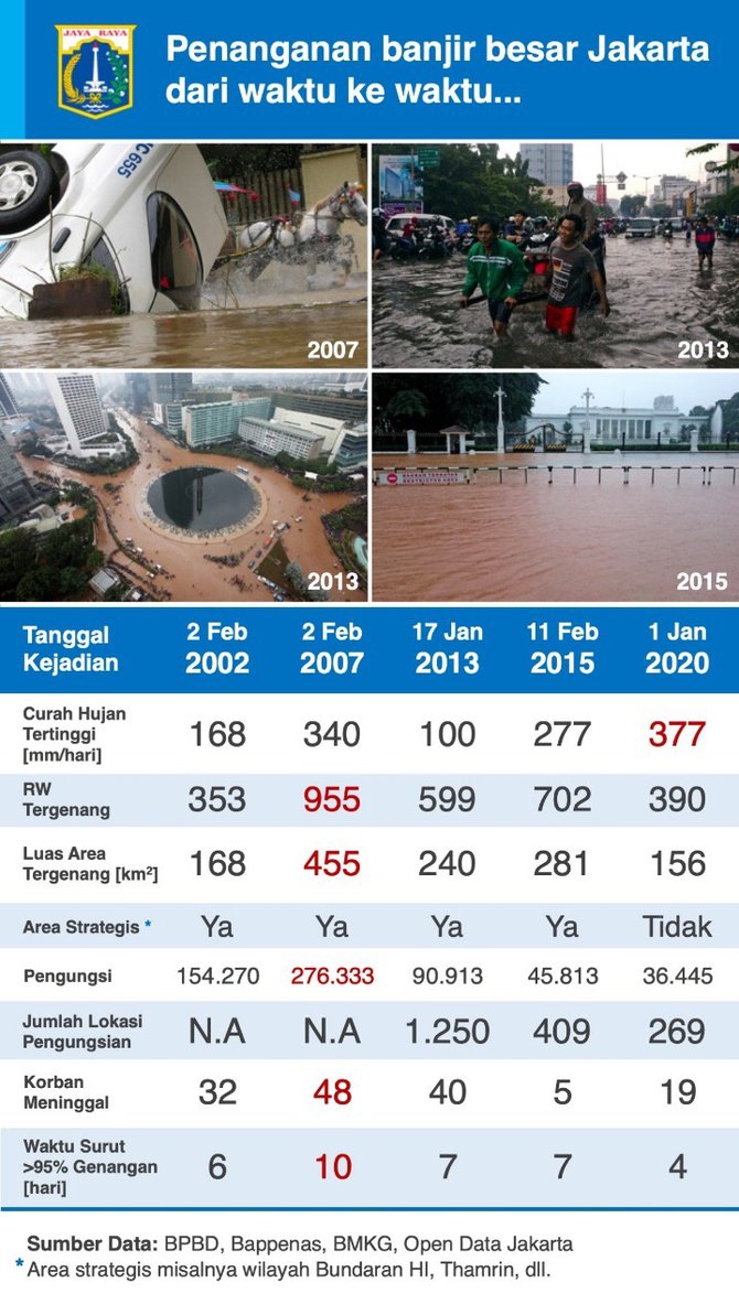 Data Banjir Jakarta 2002-2020, Istana Dan Bundaran HI Sampai Terendam