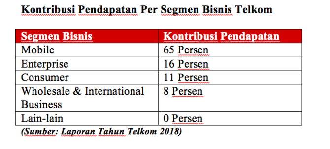 bisnis telkom