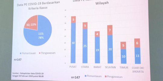 Beredar Persentase 115 Orang di Jakarta dalam Pemantauan Virus Corona | merdeka.com - merdeka.com