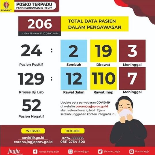 data terbaru pasien covid 19 di jogja