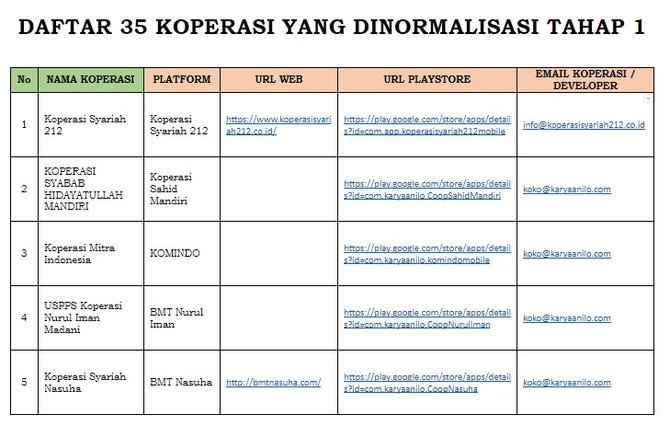 35 koperasi sudah dinormalisasi oleh satgas waspada investasi