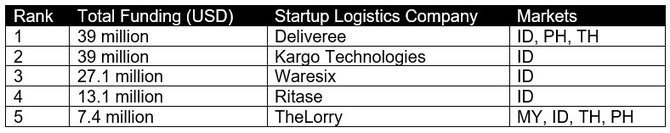 logistics investment for logistic startup companies