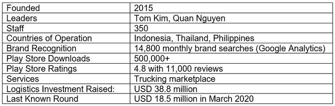 logistics investment for logistic startup companies