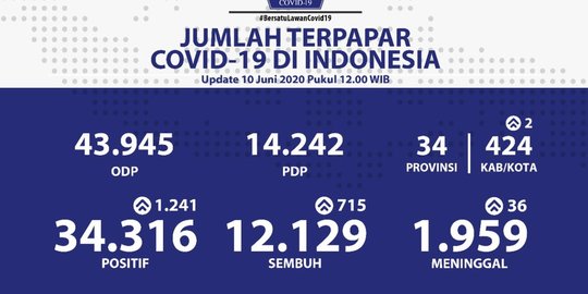 Faktor Kenaikan Positif Covid-19 Tembus 1.000 Kasus