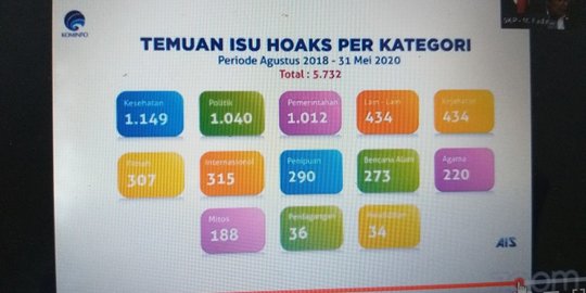 Jubir Presiden: Ada 845 Isu Hoaks Covid-19 Beredar di Masyarakat