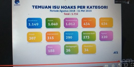 Ralat Berita: Jubir Presiden Sebut Ada 845 Hoaks Isu Covid-19 Beredar di Masyarakat