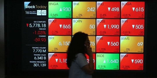 IHSG Menguat 1,27 Persen Selama Sepekan