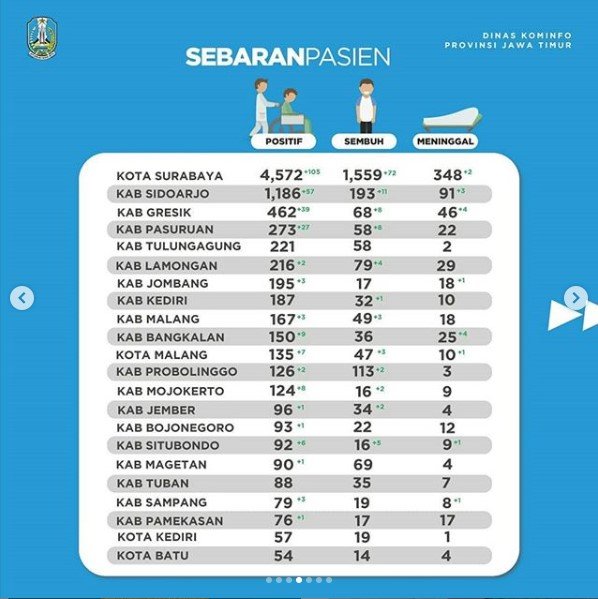 update perkara covid 19 di jawa timur per 20 juni 2020