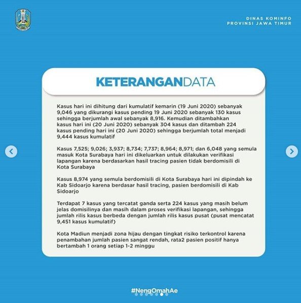 update kasus covid 19 di jawa timur per 20 juni 2020