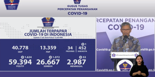 Update 2 Juli: Bertambah 1.624 Positif, Total 59.394 Pasien Positif Covid-19