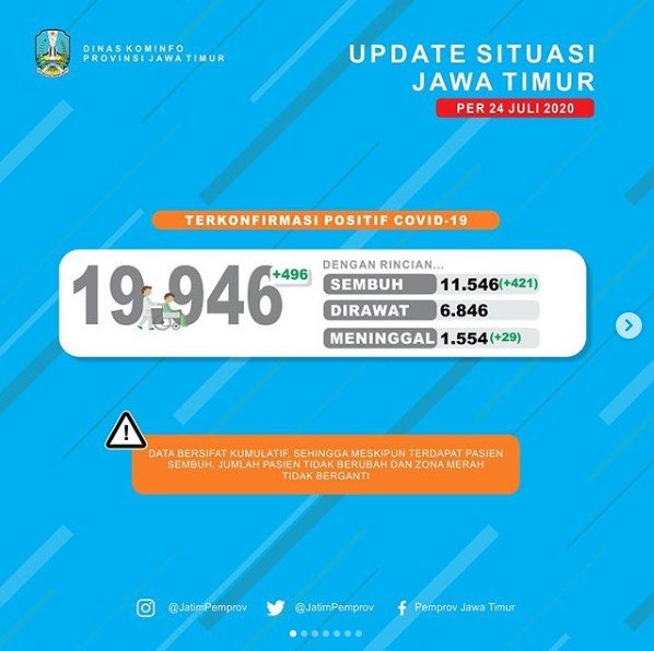 kasus covid 19 di jatim per 24 juli 2020