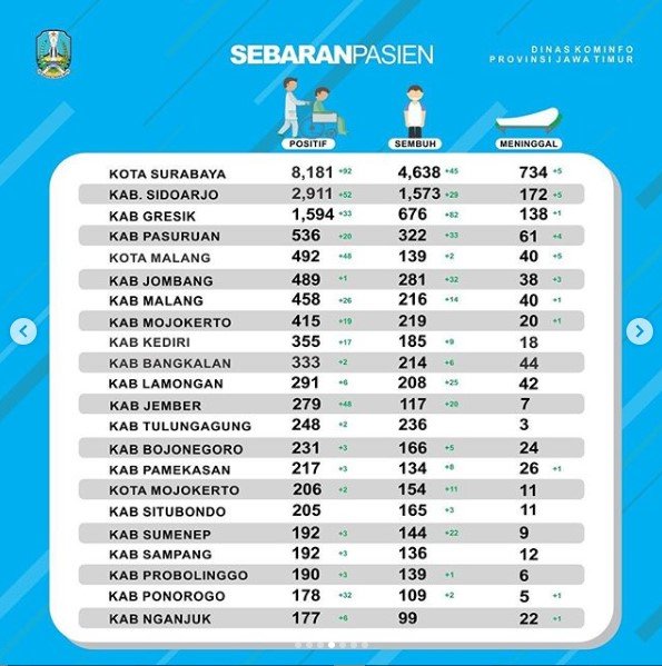 kasus covid 19 di jatim per 24 juli 2020