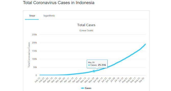 grafik covid 19 di indonesia