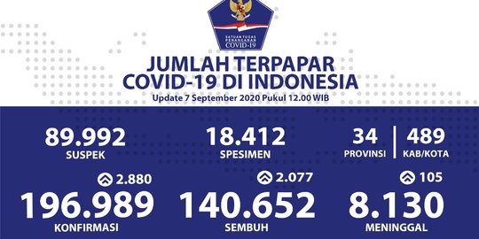 Update 7 September: Kasus Covid-19 Bertambah 2.880, Total jadi 196.989 Orang