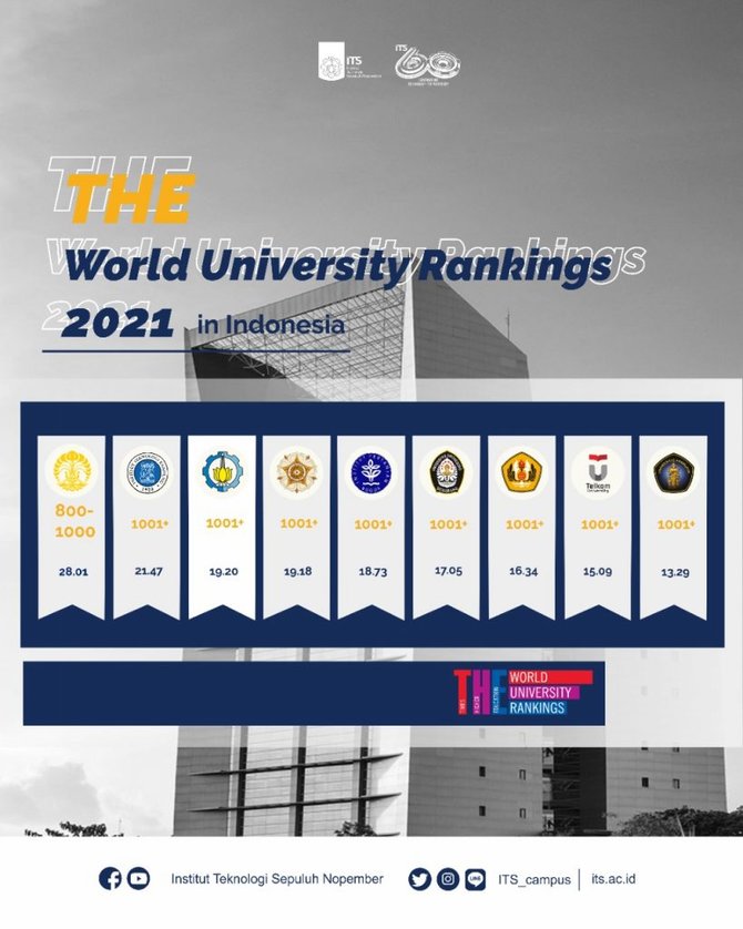 its peringkat tiga di indonesia menurut pemeringkatan the wur 2021