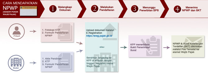 cara bikin npwp online