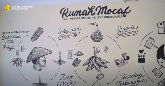 rumah mocaf indonesia