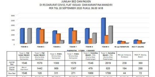 1.442 Pasien Covid-19 Tanpa Gejala Isolasi Mandiri di Tower 5 Wisma Atlet