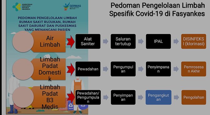 Konsep Alur Pengelolaan Limbah Medis Pengolahan Li Vrogue Co