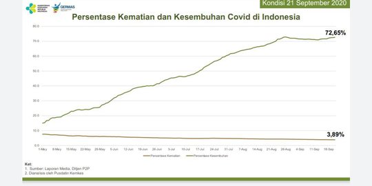 Data September 2020: Angka Kesembuhan Covid-19 di Indonesia 72%, Kematian 3,89%