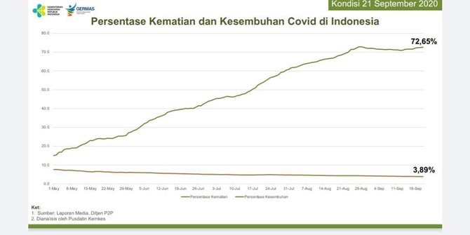 Data September 2020: Angka Kesembuhan Covid-19 Di Indonesia 72% ...