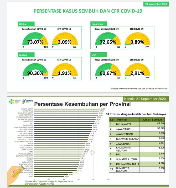 angka kesembuhan dan kematian covid 19 september 2020