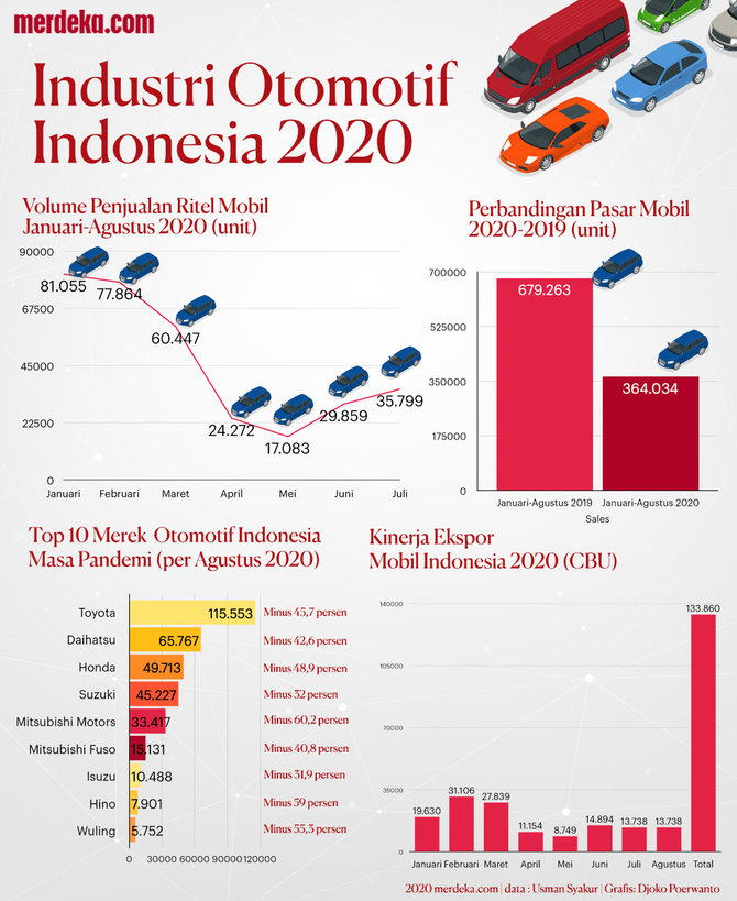 infografis industri otomotif ri harap harap cemas