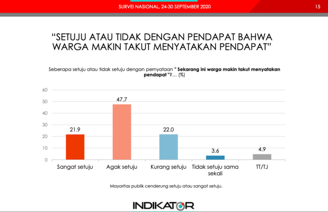 survei indikator soal menyatakan pendapat