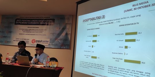 Survei Pilkada Surabaya: Elektabilitas Eri-Armuji 41%, Machfud-Mujiaman 37,7%