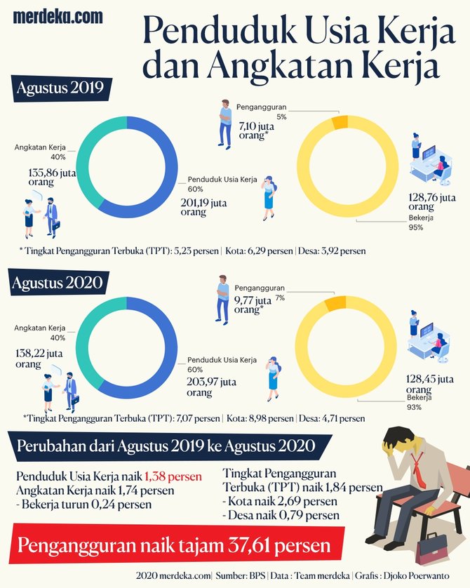 infografis pengangguran di tengah pandemi