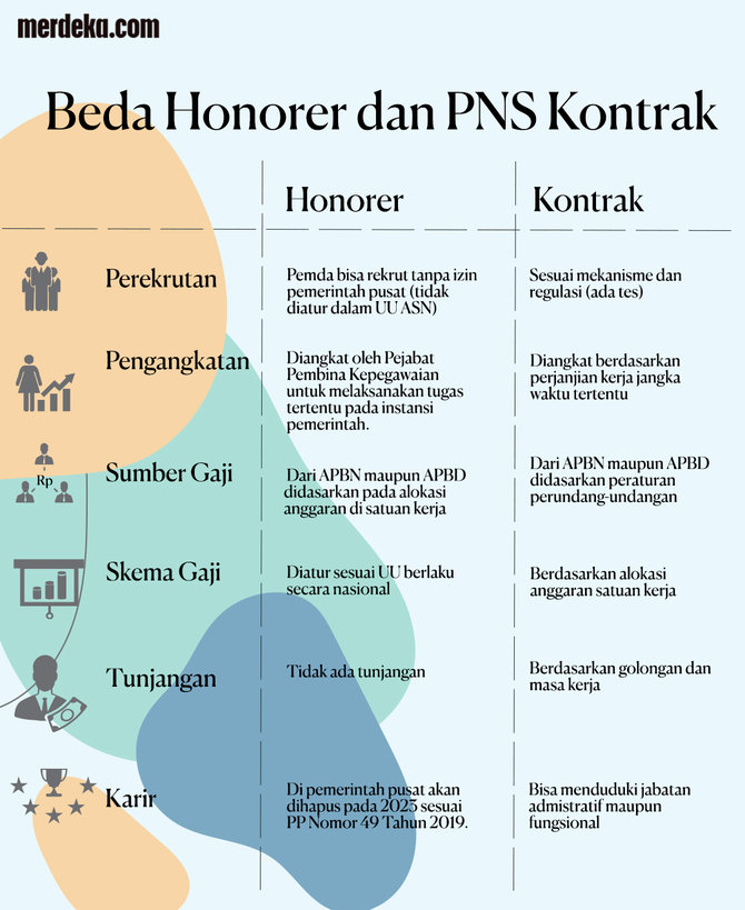 Perbedaan Honorer, PPPK dan PNS