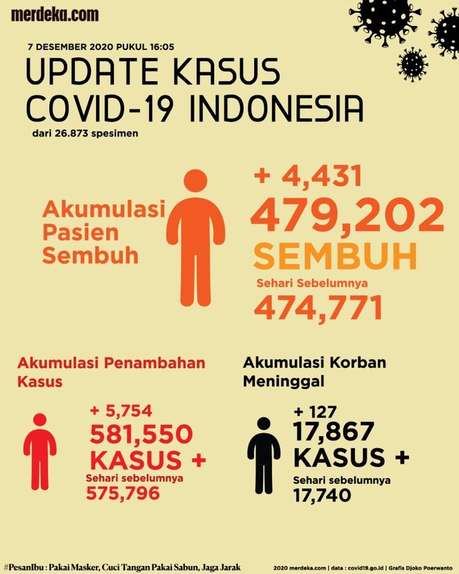 update covid 19 per 7 desember