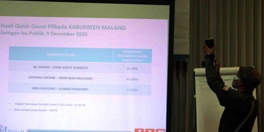 Quick Count LSI Denny JA Pilkada Malang: Sanusi-Didik Unggul 45,99 Persen