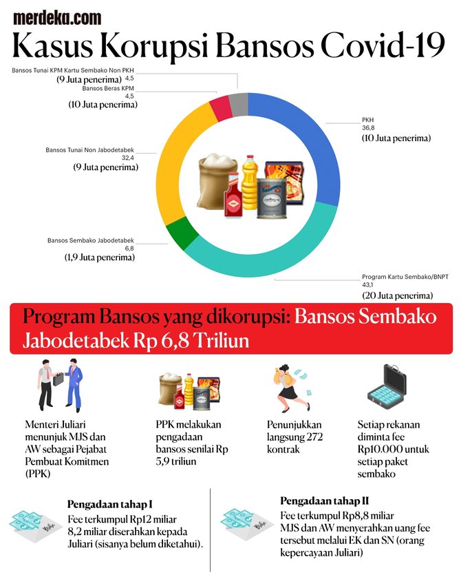 Lahan Basah Korupsi Bansos Kemensos