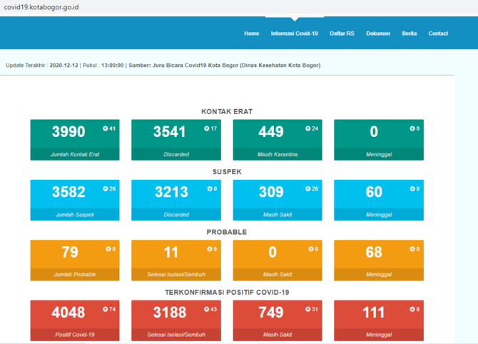 covid 19 terkini di kota bogor