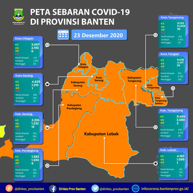 update covid 19 banten 2312