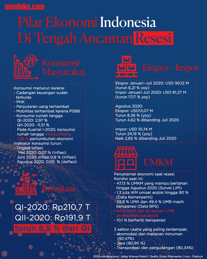 Resesi Ekonomi Pertama Sejak 22 Tahun Merdeka Com