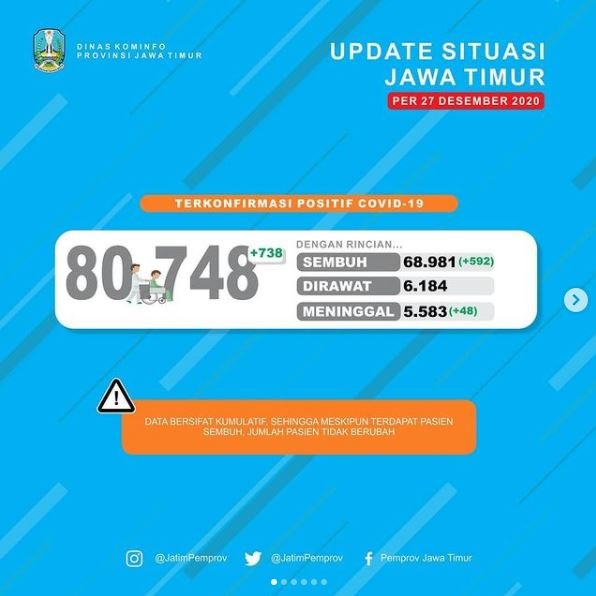 update kasus covid 19 di jatim per 27 desember 2020