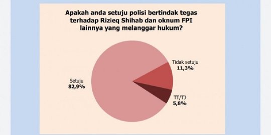 Survei Polmatrix Soal Opini Masyarakat Terkait Ketegasan Polri Terhadap FPI