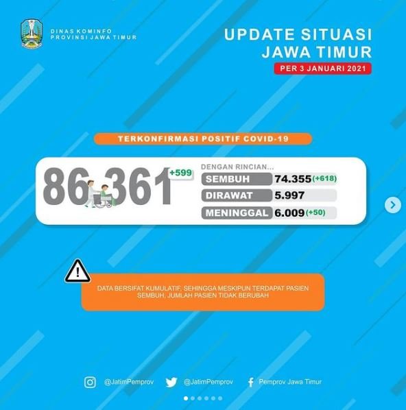 update kasus covid 19 di jatim per 3 januari 2021