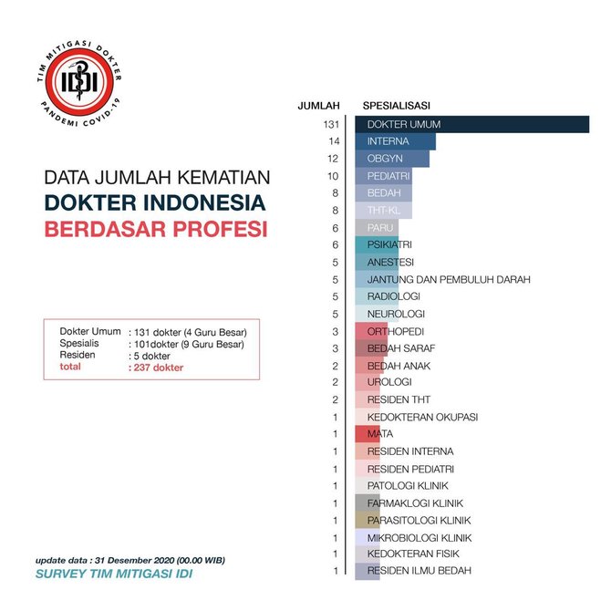 data dokter meninggal per desember 2020