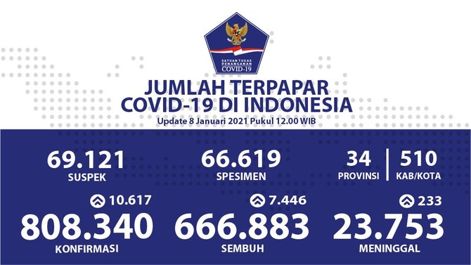 update covid 8 januari