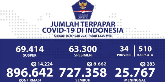 Tiga Hari Berturut Cetak Rekor, Penambahan 14.224 Kasus Positif pada 16 Januari 2021