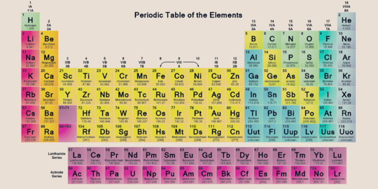 Unsur unsur dalam sistem periodik modern disusun berdasarkan