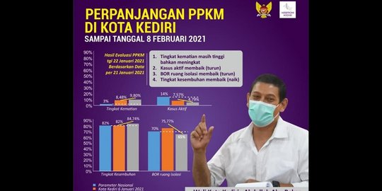 Presentase Kematian Covid-19 Meningkat, PPKM di Kediri Diperpanjang hingga 8 Februari