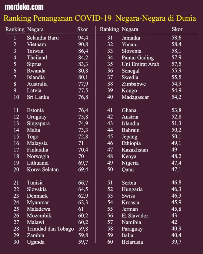 infografis peringkat covid 19