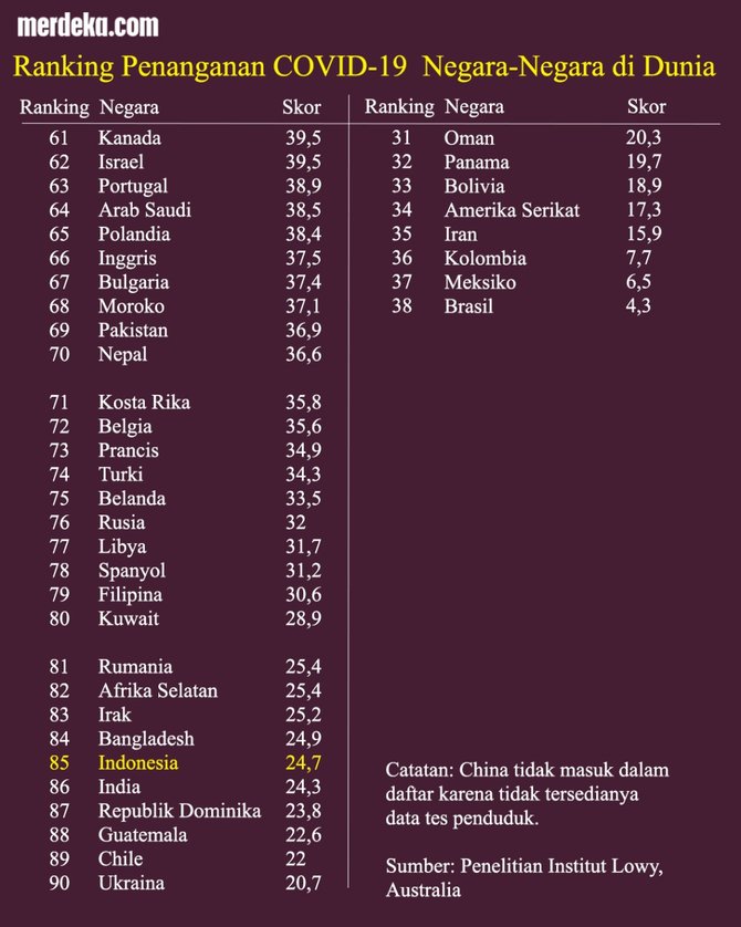 infografis peringkat covid 19