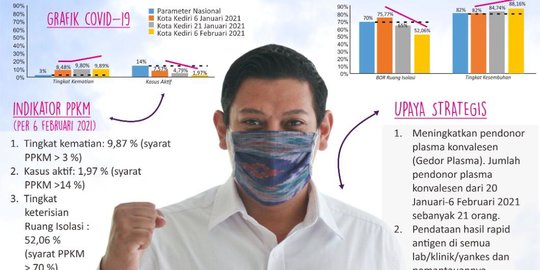 Tekan Penyebaran Kasus Covid 19 Wali Kota Kediri Terbitkan Sk Ppkm Berbasis Mikro Merdeka Com